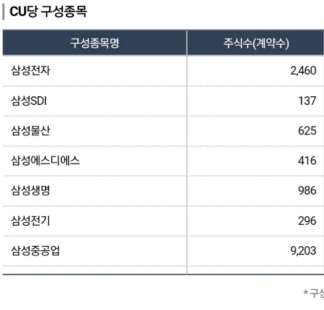 ETF CU당 주식수 CU 뜻, CU의미