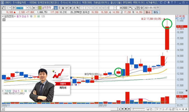  재벌투자 리딩 받아서 삼성전자와 한 끗 차이인 삼지전자 +33%수익매도 성공기