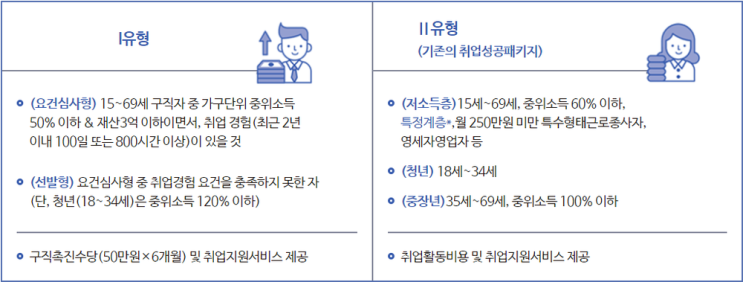  국민취업지원제도란?  살펴보기