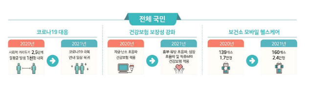 '포스트 코로나' 보건복지 디지털 뉴딜 가속화 '포스트 코로나' 보건복지 디지털 뉴딜 가속화