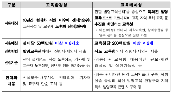 청소년 발명교육센터 운영 및 현대화 지원 사업 추진