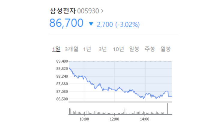 1월 26일, 삼성전자 빠진 이유,  한국 증시 하락 - 기관의 매도 때문?