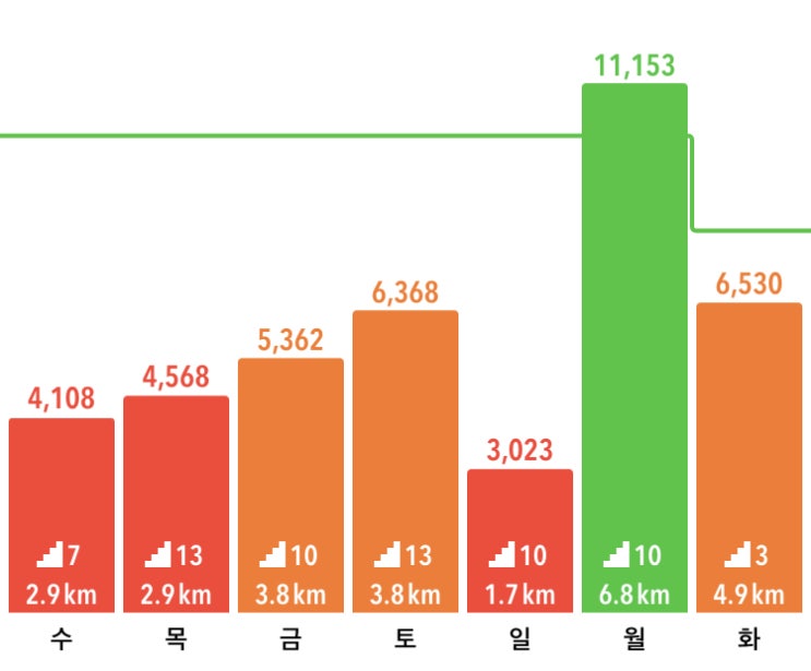  Daily Routine 2일차