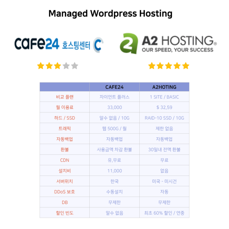  2021년 카페24 VS A2hosting(a2호스팅) 비교