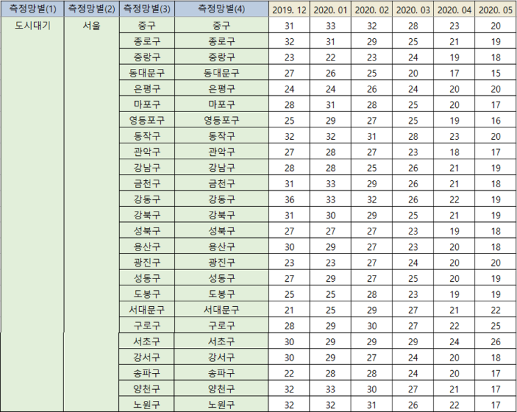  시도별 초미세먼지_PM2.5 오염도 현황
