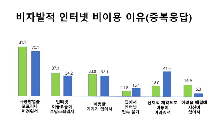 디지털 소외계층이란 무엇인가?