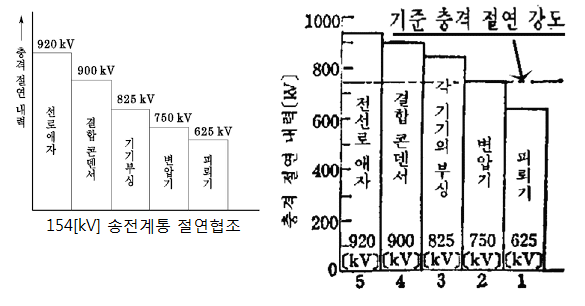 전력설비 절연 설계와 절연협조 전력설비 절연 설계와 절연협조