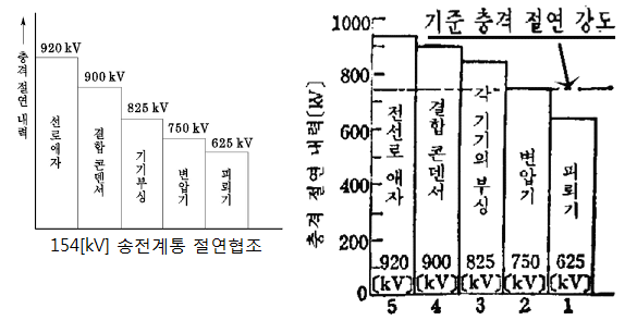 전력설비 절연 설계와 절연협조