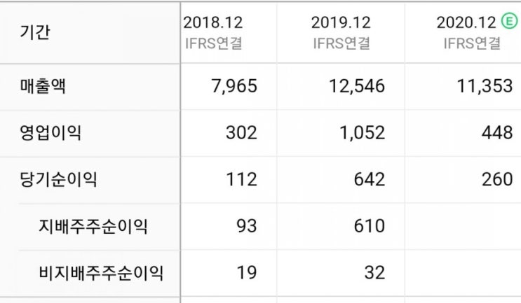  카메라 모듈 회사 '파트론'은 전장부품 회사로 탈바꿈 할 수 있을까? (21.01.26)