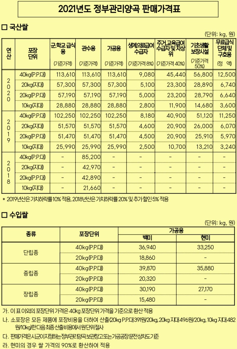 나라미 신청 정부양곡할인 배송일 결제방법 수급자 신청기간 : 네이버 블로그 나라미 신청 정부양곡할인 배송일 결제방법 수급자 신청기간 : 네이버 블로그