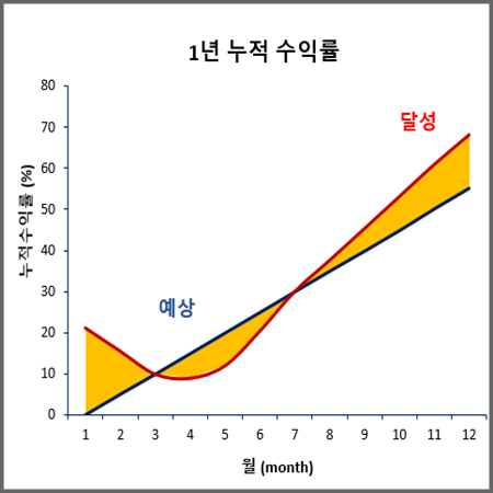  엑셀 두 꺾은선 그래프 사이에 음영/색 채우기 (누적 영역형 활용)