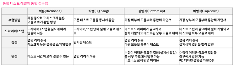  테스트 레벨) 컴포넌트 테스팅 및 통합 테스팅 정리