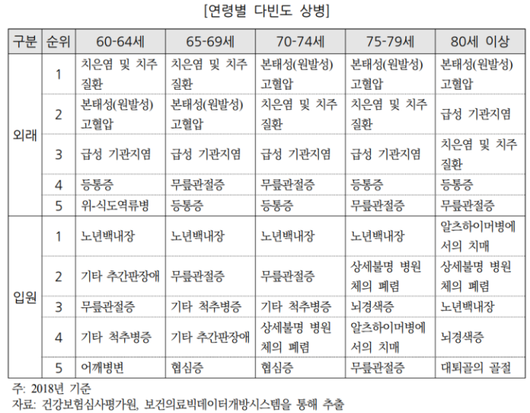 부모님 실버 보험, 보장분석을 위한 데이터, 보상과 연결되는 의료체계 맥락 짚기