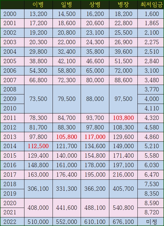  2000년부터 2022년까지 군인 월급(이병,일병,상병,병장)-최저임금 비교
