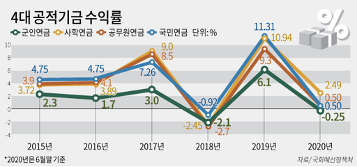 공적연금 수익률 꼴찌 軍연금, 이젠 '손 볼 때'