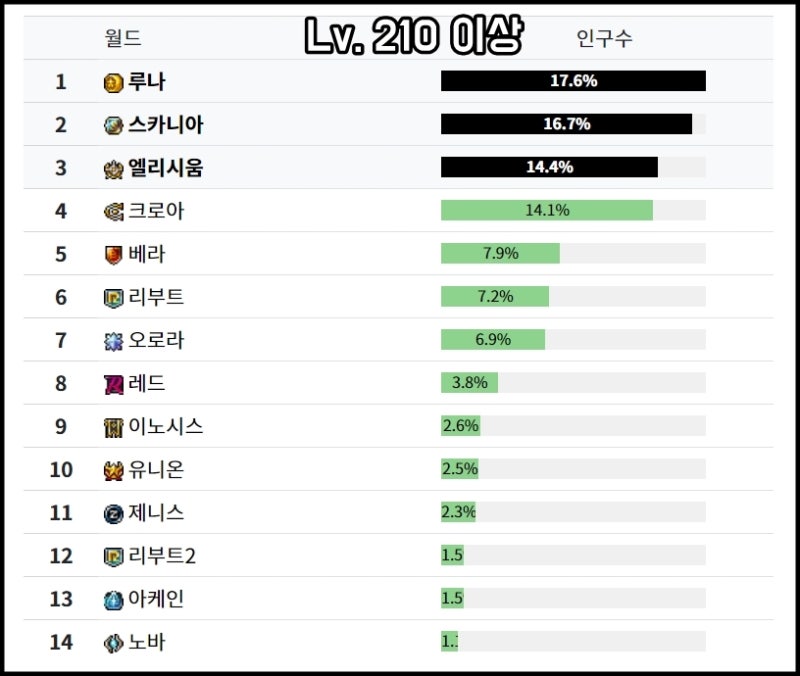 메이플스토리 서버추천, 인구수 순위! 서버이전 어디로?(+서버별 장단점) : 네이버 블로그 메이플스토리 서버추천, 인구수 순위! 서버이전 어디로?(+서버별 장단점) : 네이버 블로그