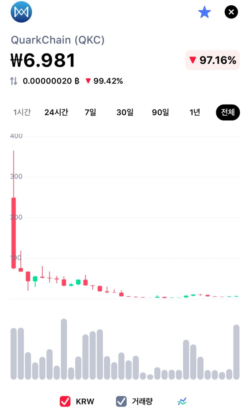 코인]쿼크체인 개당 6.4~6.6 관심픽!~ 코인투자점검포인트!~ : 네이버 블로그