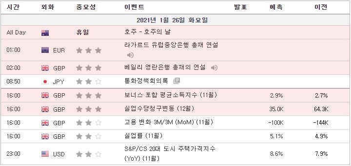 [21.01.26 경제지표] 호주 공휴일(호주의 날 - Australia Day)로 시드니 증권거래소 휴일 / 라가르드 유럽중앙은행 총재 연설 / 베일리 영란은행 총재의 연설 등