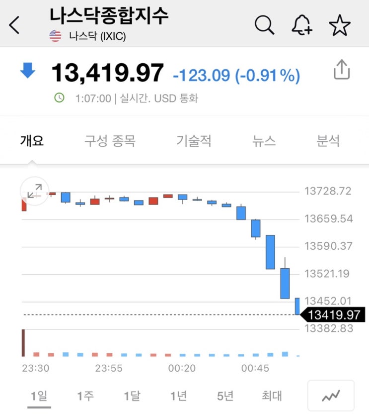  오늘 나스닥 ㅠㅠ