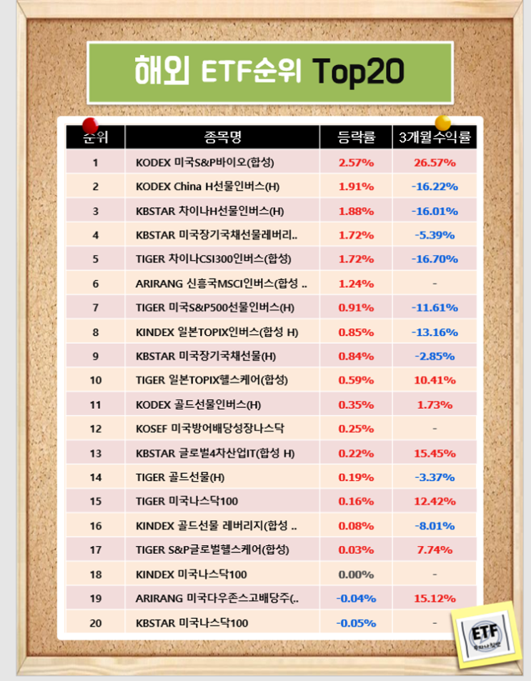  해외 ETF순위 Top20 - 국내상장 (21-01-26)