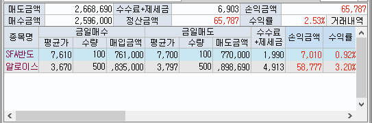 이안아의 주식게임 - 알리오스, SFA반도체(1월27일매매일지)