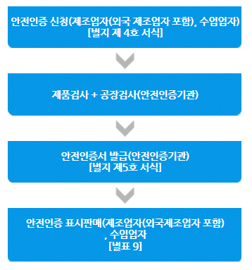  건전지,전동보드,헬스기구,타일,스키용구,스노보드 등 생활용품 안전인증 절차 및 수입통관대행