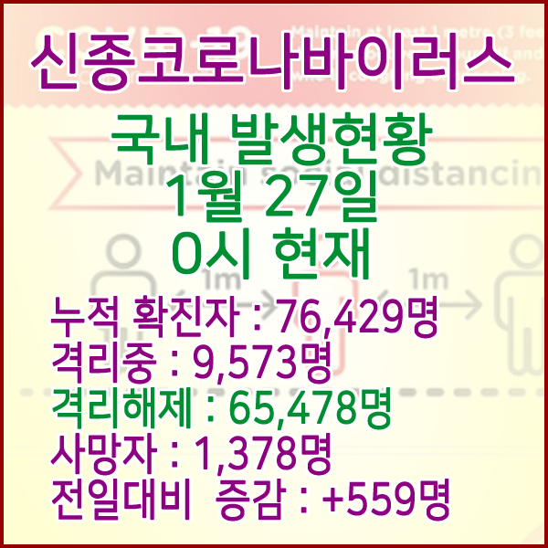  코로나19(코로나바이러스) 1월 27일 0시 국내(해외포함) 발병 76,429명 / 65,478명 완치 격리해제 / 사망자 1,378명