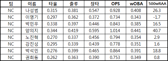  대략적인 성적 예측