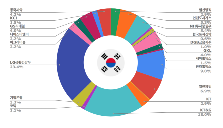  '21년 1월, 주식 포트폴리오 결산 (상식적인 투자)