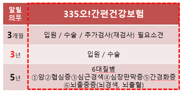  건강검진 추가검사 받기 전 보험가입이 필요한 이유