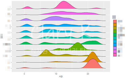 [데이터시각화] ggplot2 : R 시각화 Ridge Plot으로 여러 아이템의 시간 변화에 따른 분포를 동시에 비교