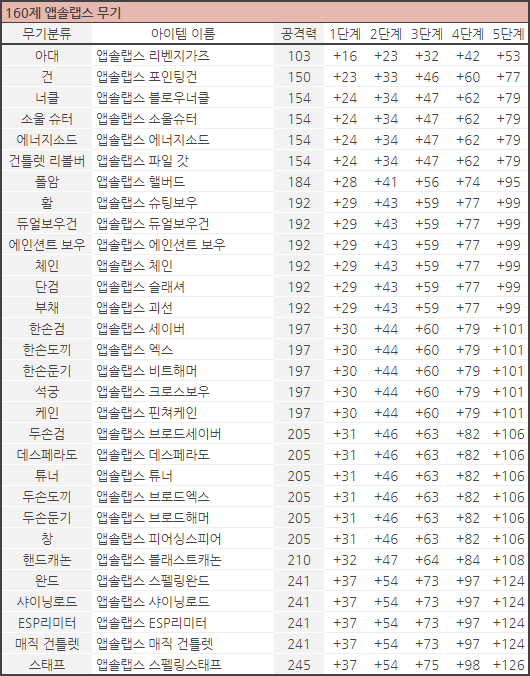 메이플 무기 추옵표 - 메이플스토리 추가옵션 설명 : 네이버 블로그 메이플 무기 추옵표 - 메이플스토리 추가옵션 설명 : 네이버 블로그