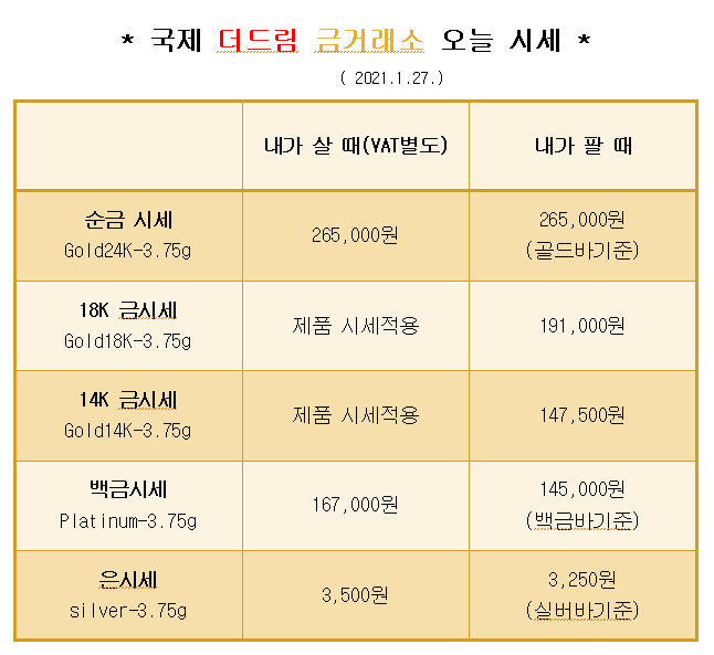  * 대구 북구 칠곡 국제 더드림 금거래소에서 알려드리는 오늘의 금 시세 *
