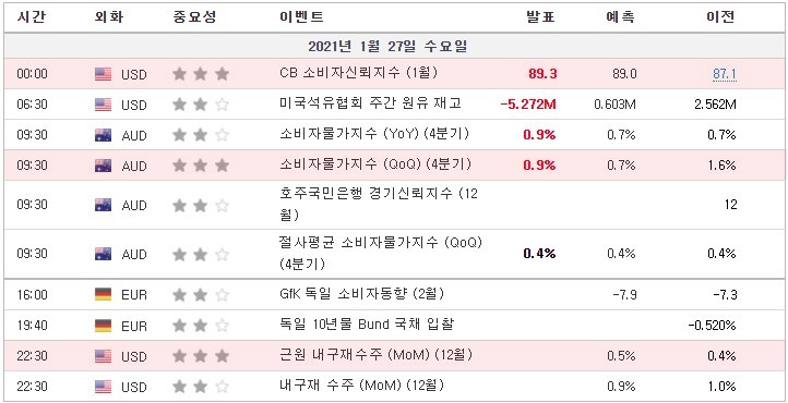 [21.01.27 경제지표] CB 소비자신뢰지수 / 소비자물가지수 (QoQ) / 근원 내구재수주 (MoM)