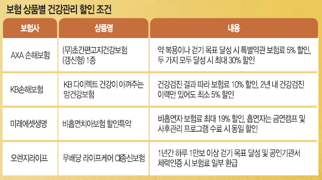 금연·하루 만보 걸으면 보험료 할인… ‘일석이조’ 보험 인기