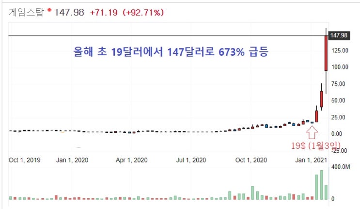미국 개인투자자들, 공매도와 전쟁 미국 개인투자자들, 공매도와 전쟁