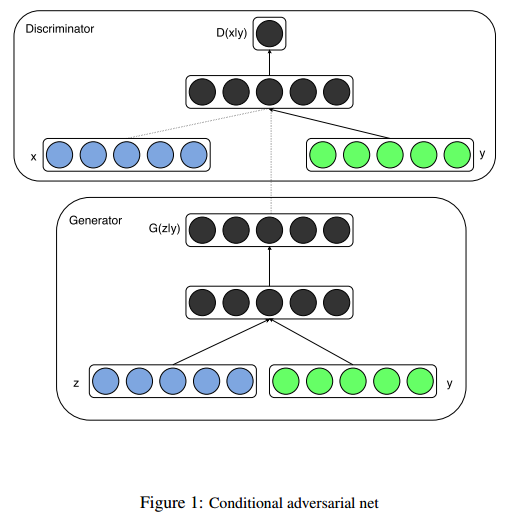 [바람돌이/딥러닝] GAN(2) - CGAN(Conditional Generative Adversarial Nets 논문 이론 및 리뷰