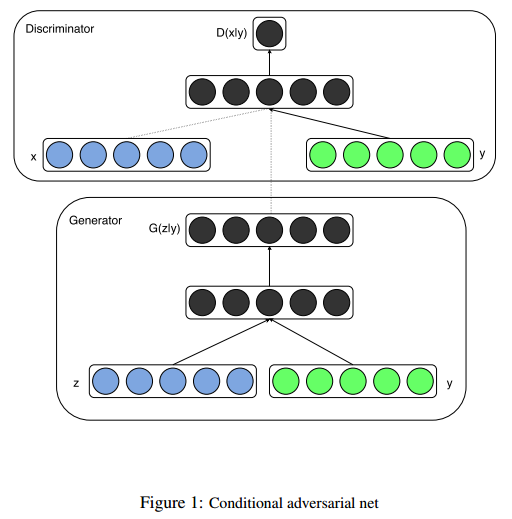  [바람돌이/딥러닝] GAN(2) - CGAN(Conditional Generative Adversarial Nets 논문 이론 및 리뷰
