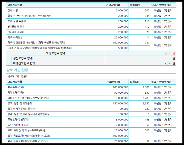  1만원 주택화재보험 비교해드렸습니다