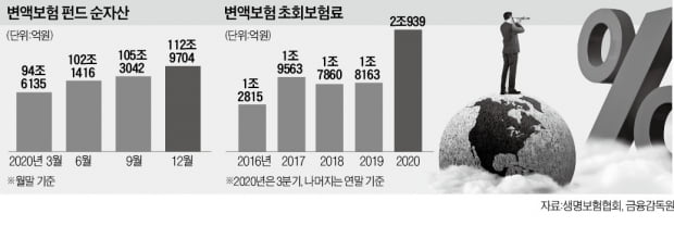 "수익률 왜 형편없나요?"…확 달라진 변액보험 가입자들 "수익률 왜 형편없나요?"…확 달라진 변액보험 가입자들
