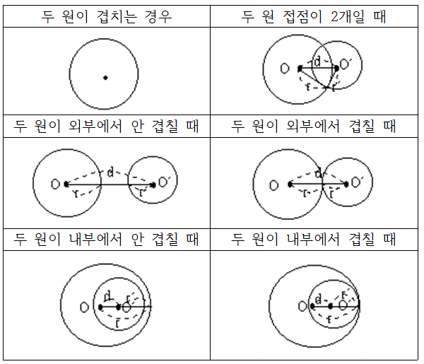  Baekjoon 1002 터렛 JAVA