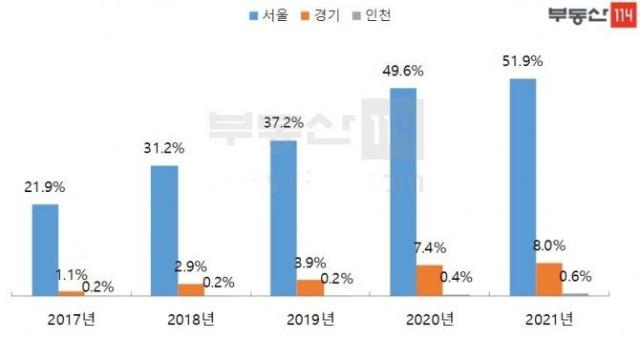  서울 아파트 절반 이상은 9억 이상…고가아파트 비중 서초 최고·도봉 최저