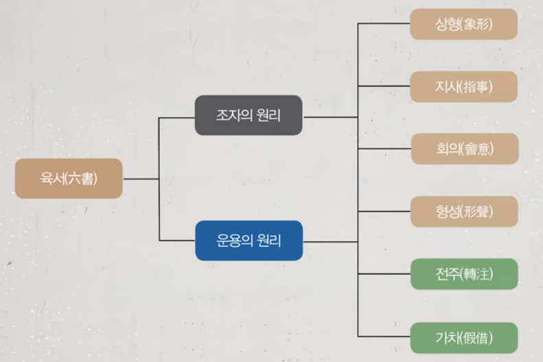 [한자로드] 한자의 이해(2) 육서(六書)의 원리/상형象形/ 지사指事/회의會意/형성形聲/전주轉注/가차假借/허신/설문해자 ...