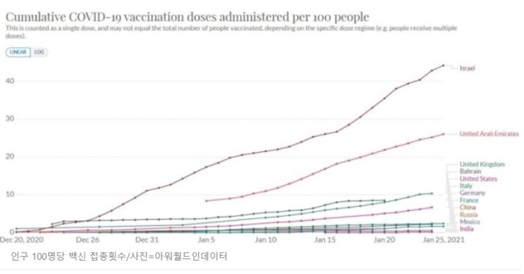 이스라엘 백신 접종 결과 고무적이다. 이스라엘 백신 접종 결과 고무적이다.