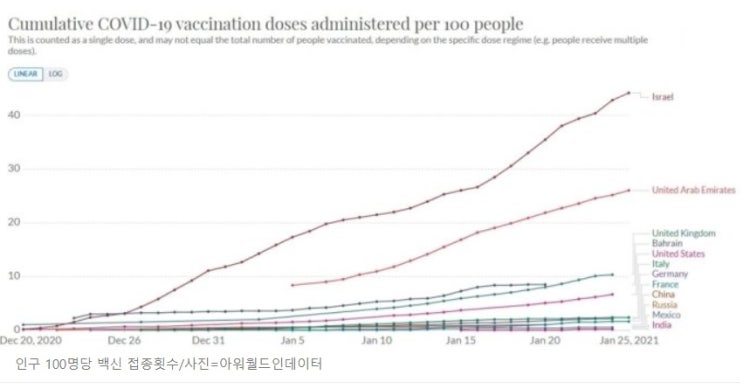 이스라엘 백신 접종 결과 고무적이다.