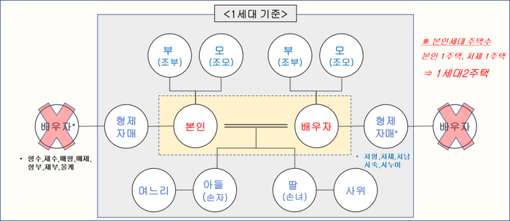  양도소득세 1세대1주택비과세 적용시 1세대란?