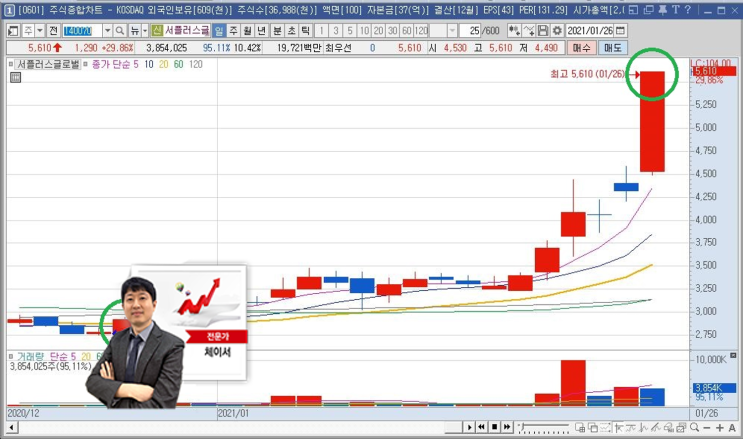  노주현조영구의 재벌투자연구소, 서플러스글로벌 수혜소식 1등으로 캐치!