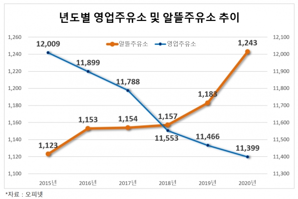 주유소 또 줄었는데 알뜰 상표는 5.1% 증가