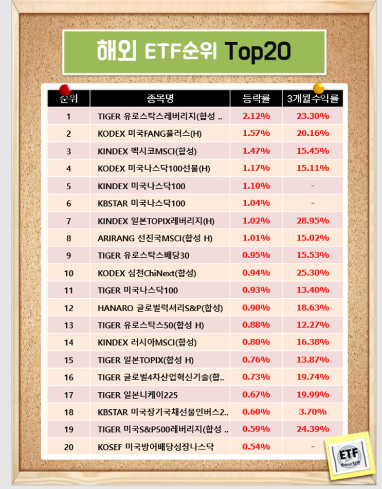 해외 ETF순위 Top20 - 국내상장 (21-01-27)