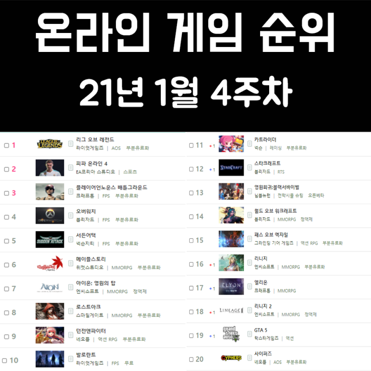 온라인 게임 순위 21년 1월 4주차 온라인 게임 순위 21년 1월 4주차